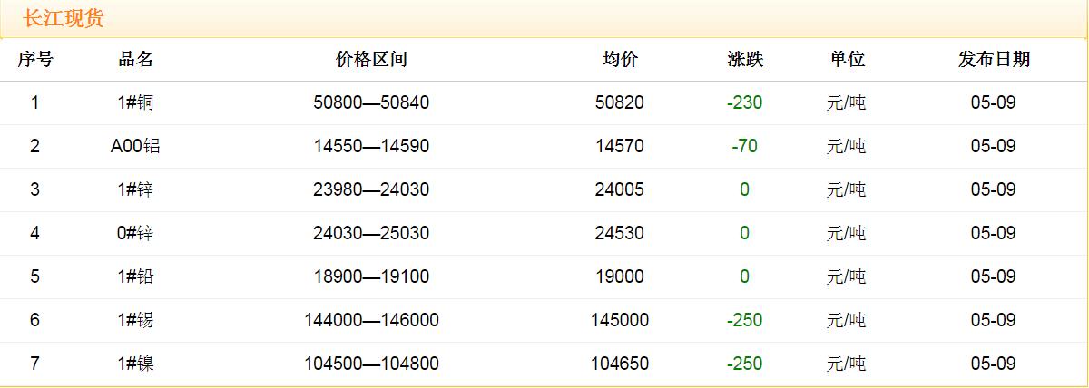 2018年5月9日銅價