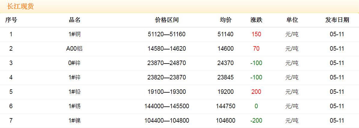 2018年5月11日銅價