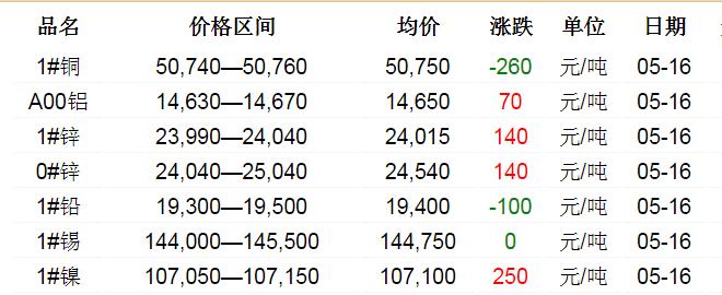 2018年5月16日銅價(jià)