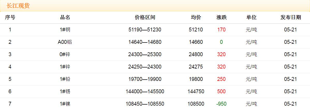 2018年5月21日銅價