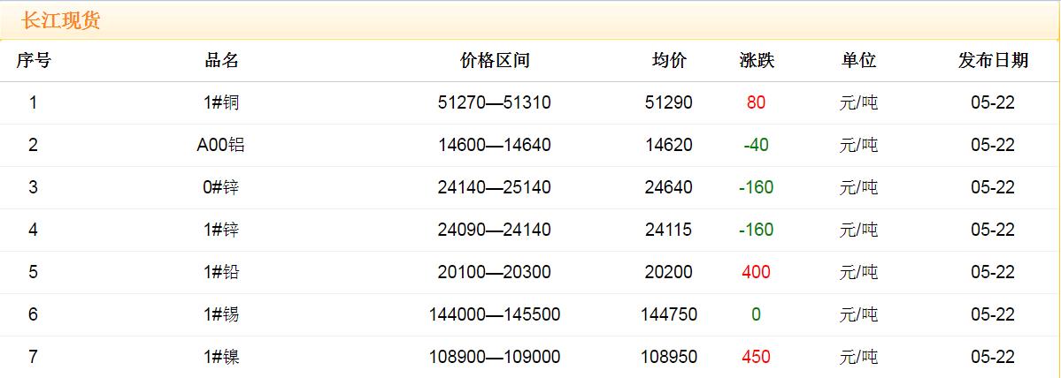 2018年5月22日銅價