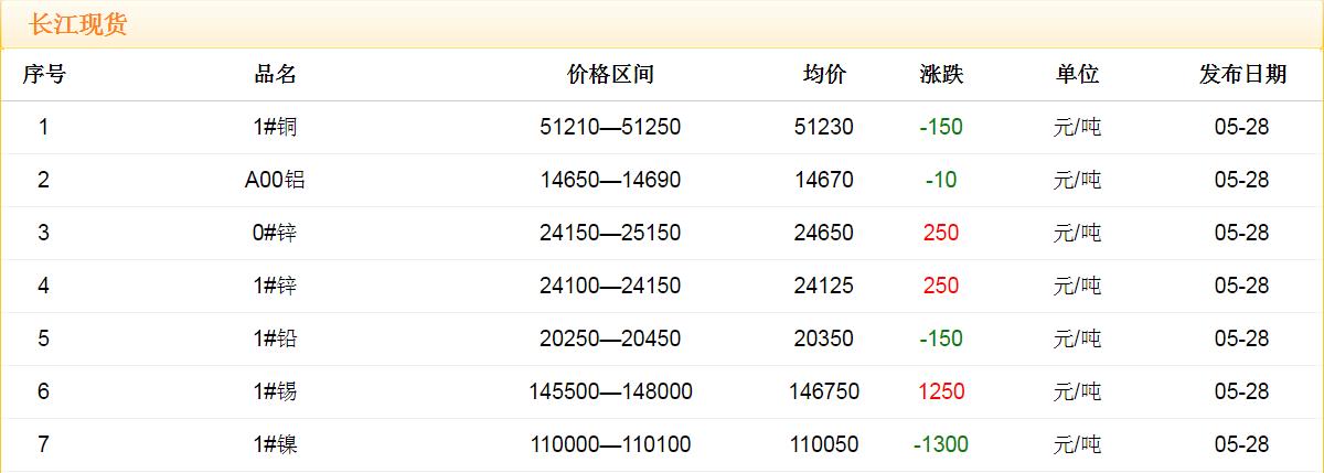 2018年5月28日銅價(jià)