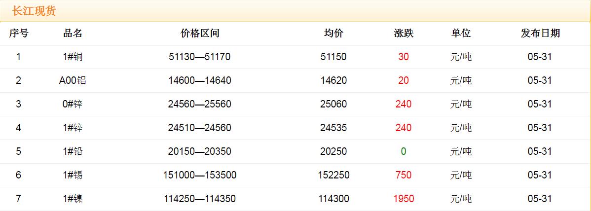 2018年5月31日銅價