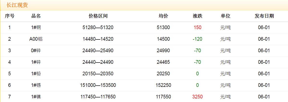 2018年6月1日銅價