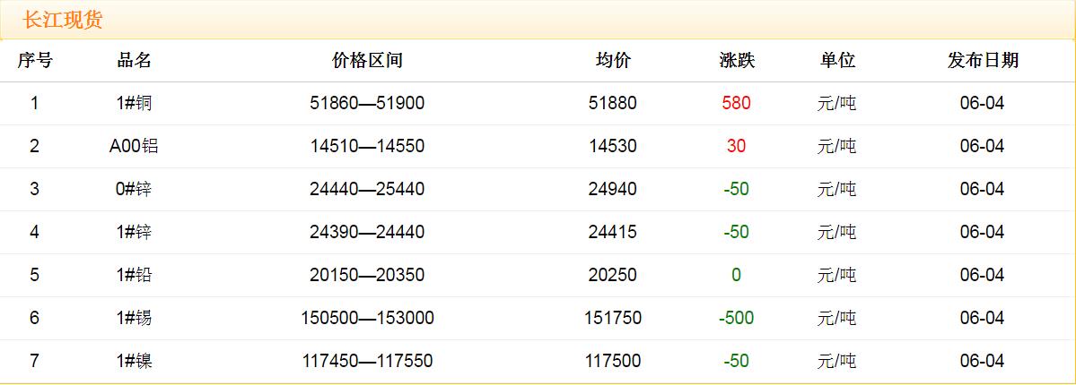 2018年6月4日銅價(jià)