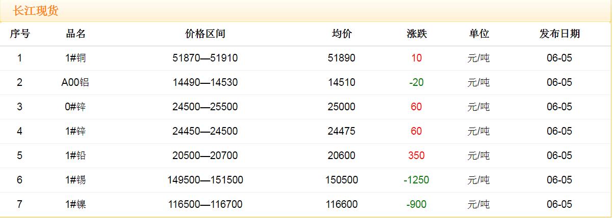 2018年6月5日銅價