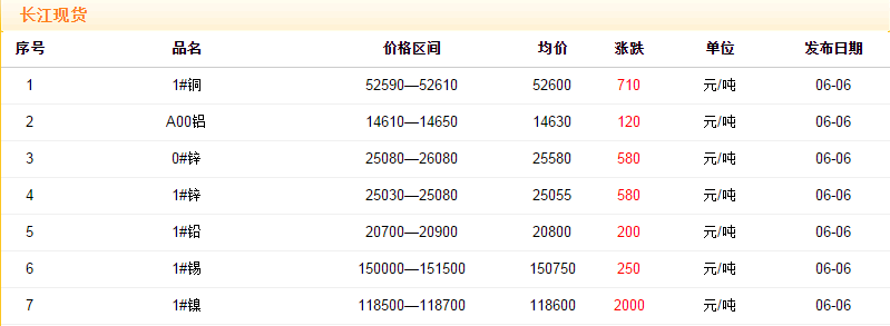 2018年6月6日銅價