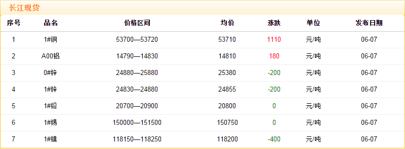 2018年6月7日銅價