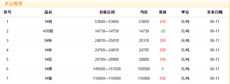 2018年6月11日銅價