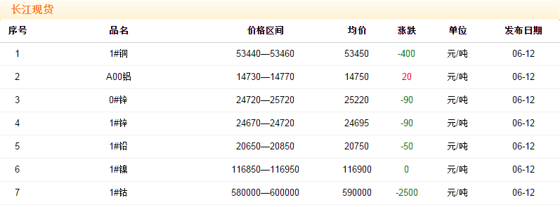 2018年6月12日銅價