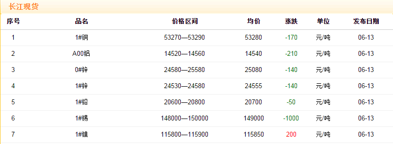 2018年6月13日銅價(jià)