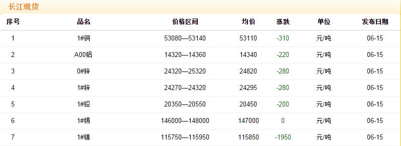 2018年6月15日銅價