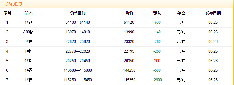 2018年6月26日銅價