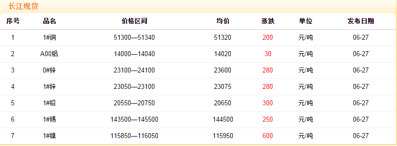 2018年6月27日銅價