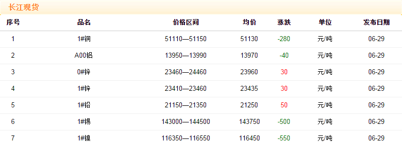 2018年6月29日銅價