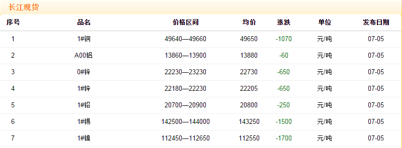 2018年7月5日銅價