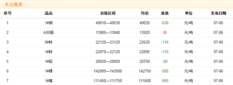 2018年7月6日銅價