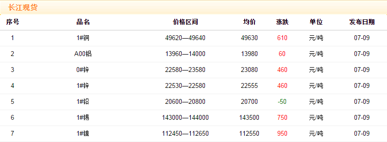 2018年7月9日銅價