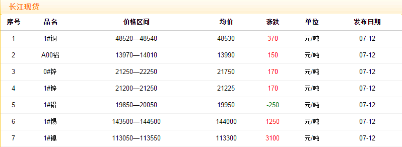 2018年7月12日銅價(jià)