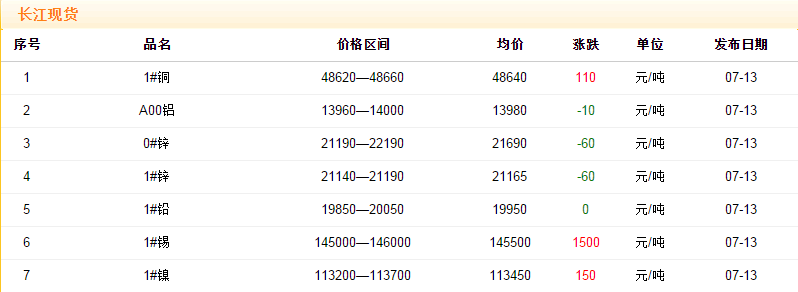 2018年7月13日銅價(jià)