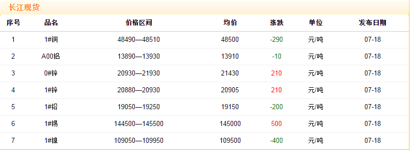 2018年7月18日銅價