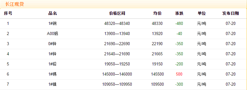 2018年7月20日銅價