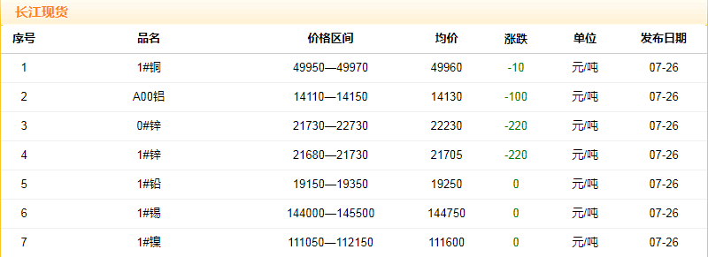 2018年7月26日銅價