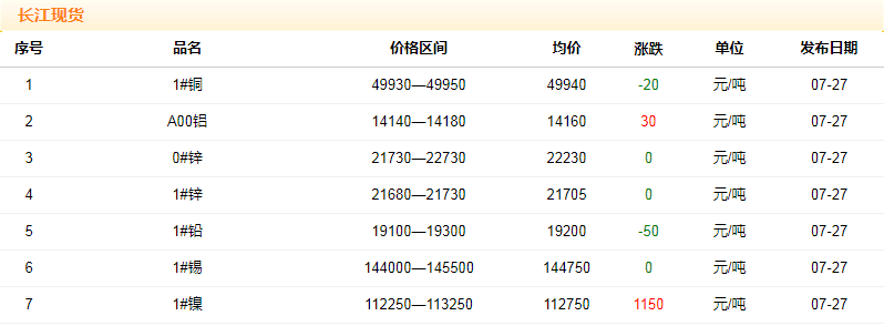 2018年7月27日銅價(jià)