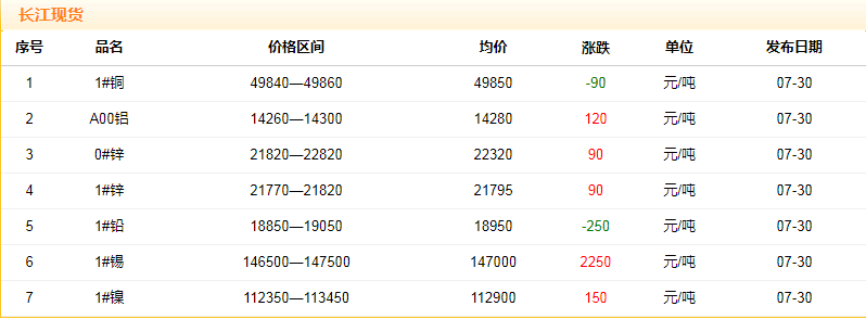 2018年7月30日銅價(jià)