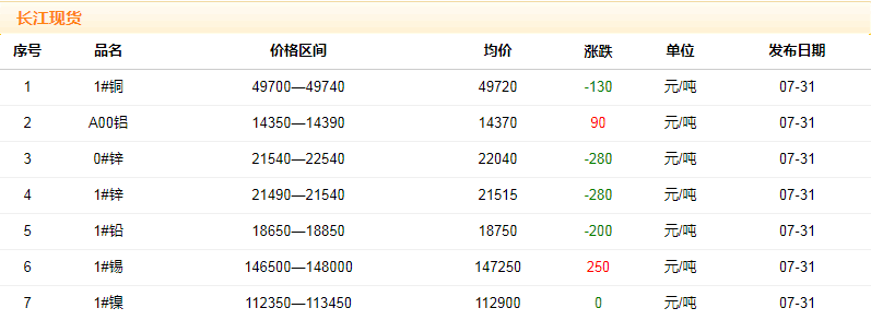 2018年7月31日銅價