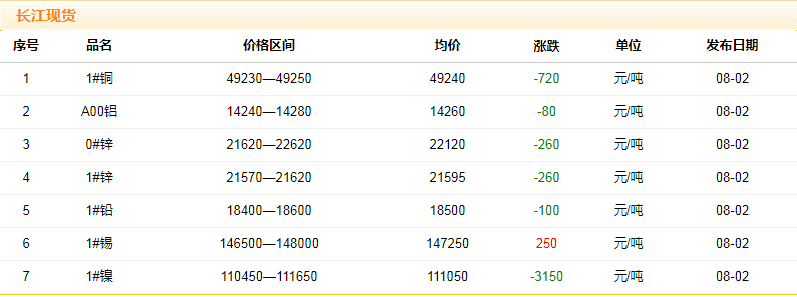 2018年8月2日銅價(jià)