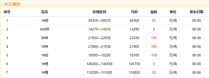 2018年8月6日銅價(jià)