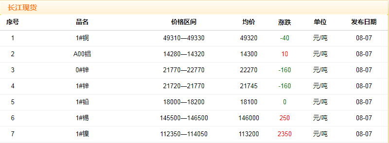 2018年8月7日銅價(jià)