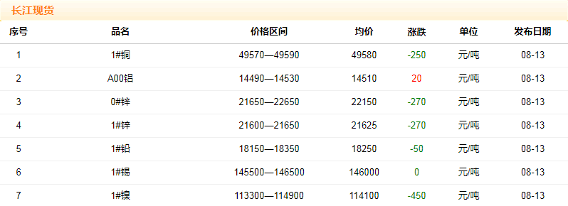 2018年8月13日銅價