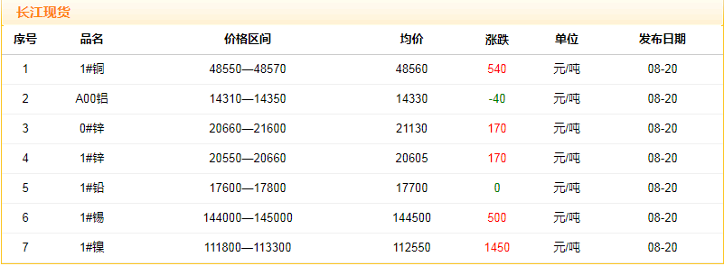 2018年8月20日銅價(jià)