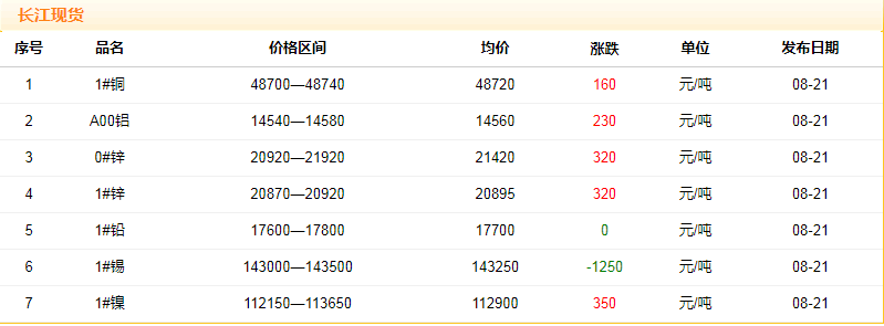 2018年8月21日銅價