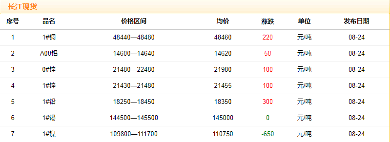 2018年8月24日銅價(jià)