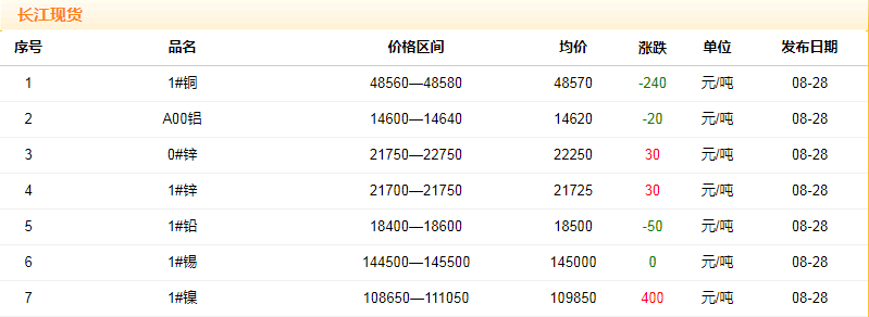 2018年8月28日銅價(jià)