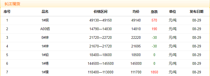 2018年8月29日銅價