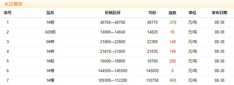 2018年8月30日銅價(jià)