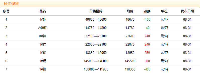 2018年8月31日銅價(jià)