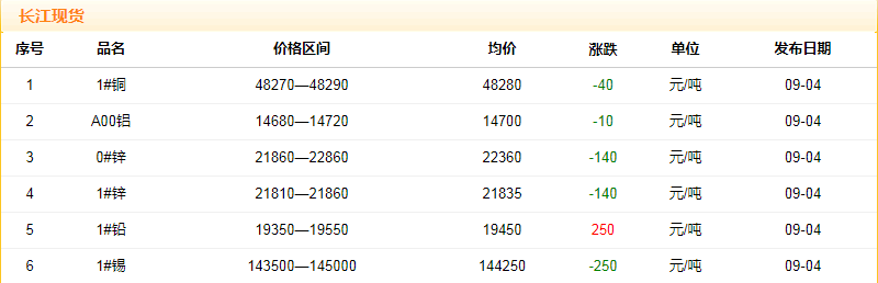 2018年9月4日銅價(jià)