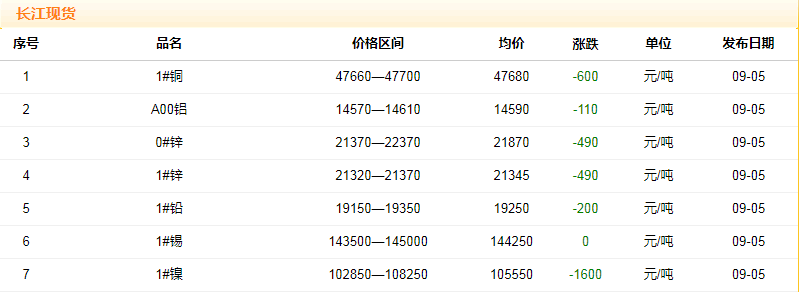 2018年9月5日銅價