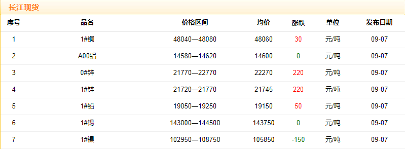 2018年9月7日銅價