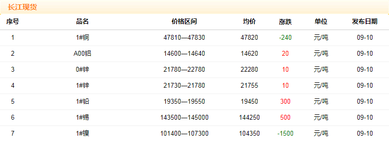 2018年9月10日銅價(jià)