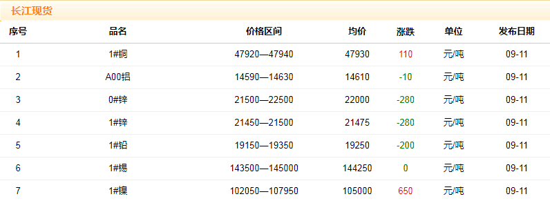 2018年9月11日銅價(jià)