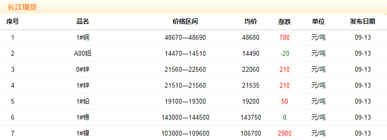 2018年9月13日銅價