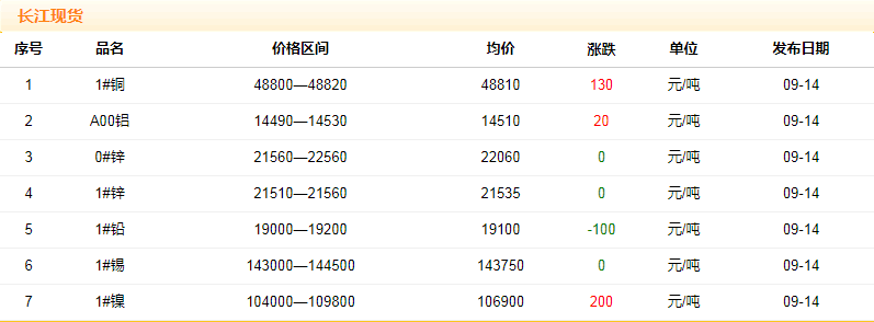 2018年9月14日銅價