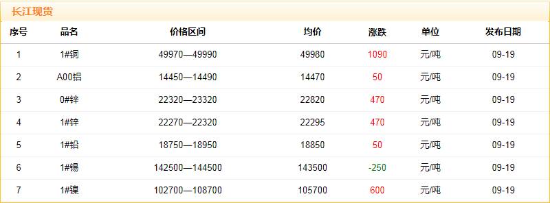 2018年9月19日銅價(jià)