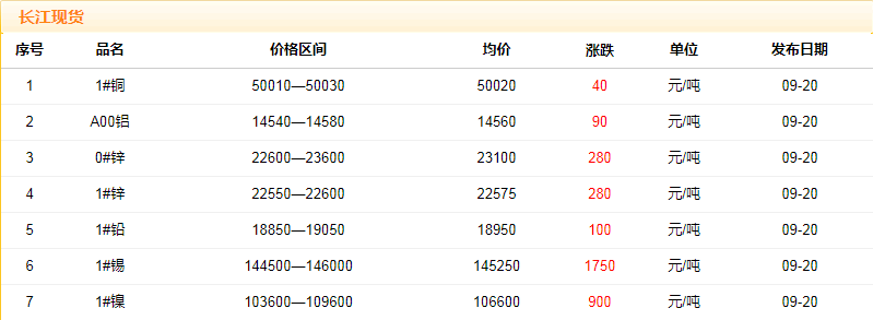 2018年9月20日銅價